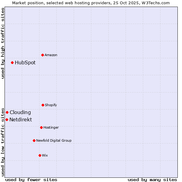 Market position of HubSpot vs. Clouding vs. Netdirekt