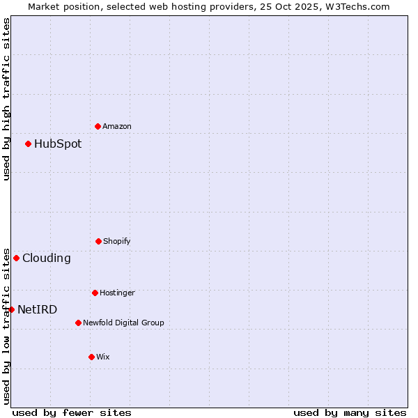 Market position of HubSpot vs. Clouding vs. NetIRD