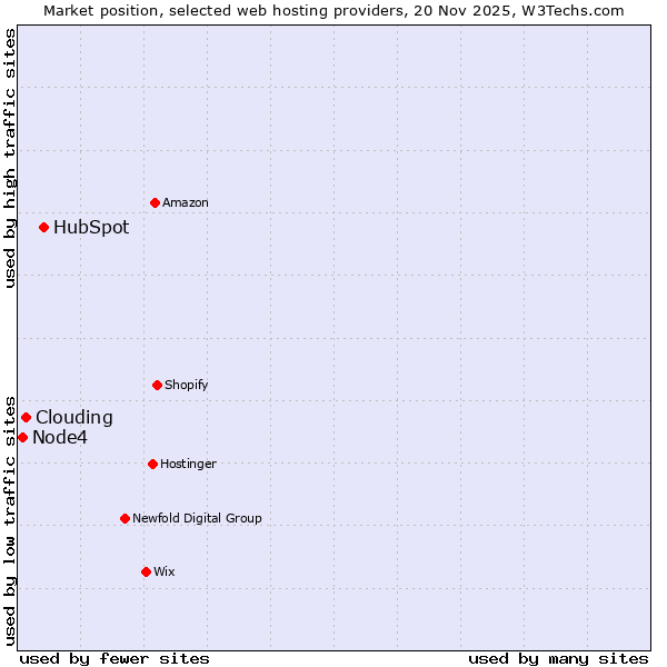 Market position of HubSpot vs. Clouding vs. Node4