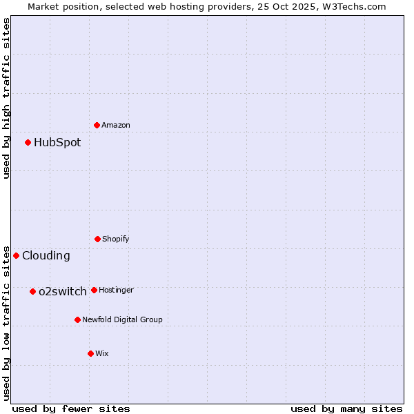 Market position of o2switch vs. HubSpot vs. Clouding