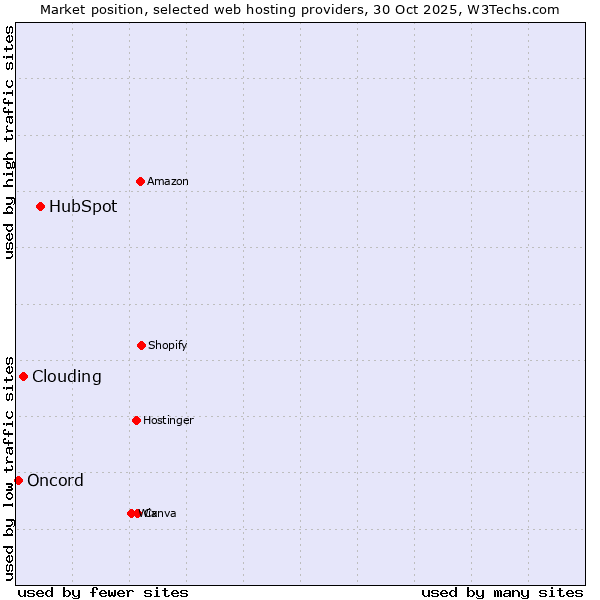 Market position of HubSpot vs. Clouding vs. Oncord