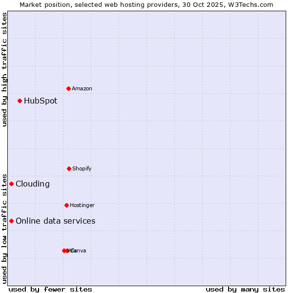 Market position of HubSpot vs. Clouding vs. Online data services
