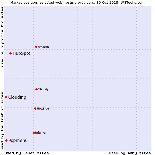 Market position of HubSpot vs. Popmenu vs. Clouding