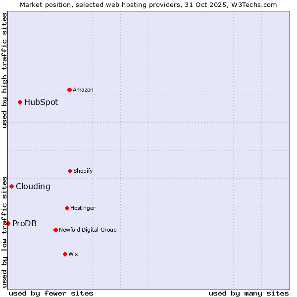 Market position of HubSpot vs. Clouding vs. ProDB