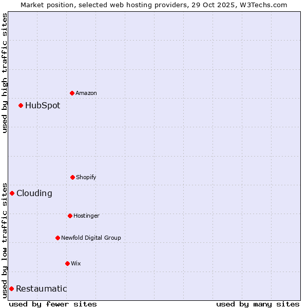 Market position of HubSpot vs. Clouding vs. Restaumatic