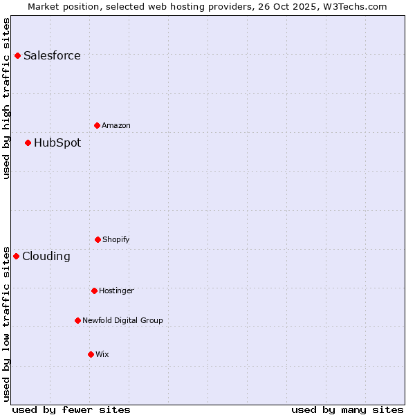 Market position of HubSpot vs. Salesforce vs. Clouding