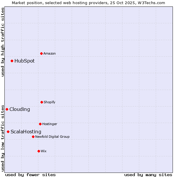 Market position of HubSpot vs. ScalaHosting vs. Clouding