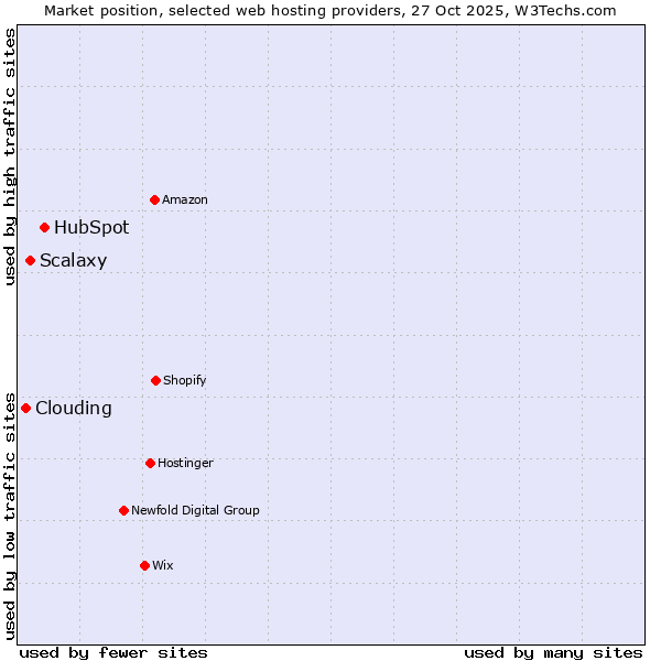 Market position of HubSpot vs. Scalaxy vs. Clouding