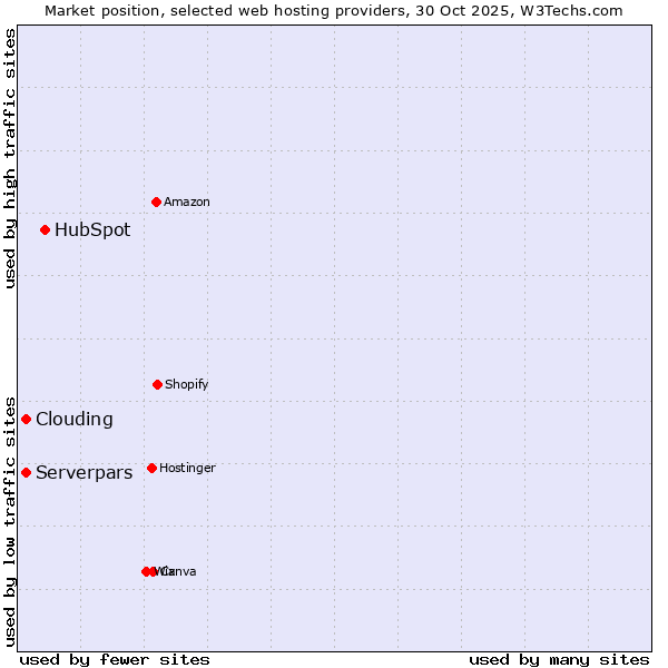 Market position of HubSpot vs. Clouding vs. Serverpars