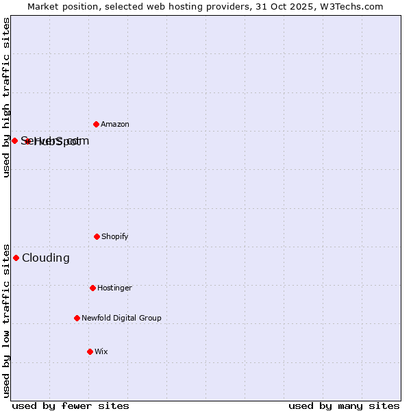 Market position of HubSpot vs. Clouding vs. Servers.com