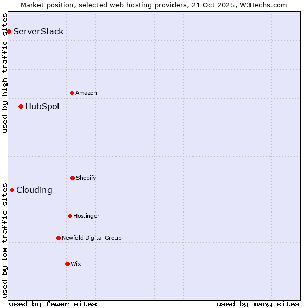 Market position of HubSpot vs. Clouding vs. ServerStack