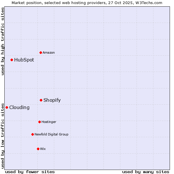 Market position of Shopify vs. HubSpot vs. Clouding