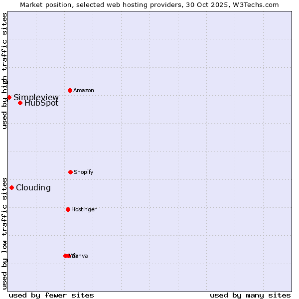 Market position of HubSpot vs. Clouding vs. Simpleview