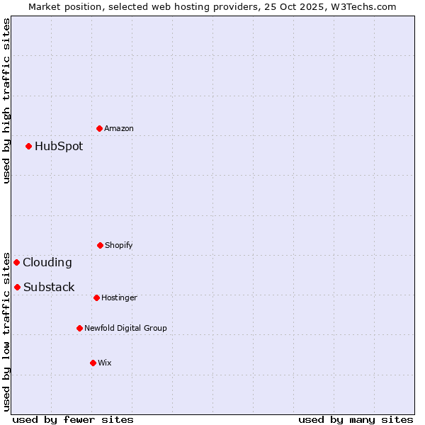 Market position of HubSpot vs. Substack vs. Clouding