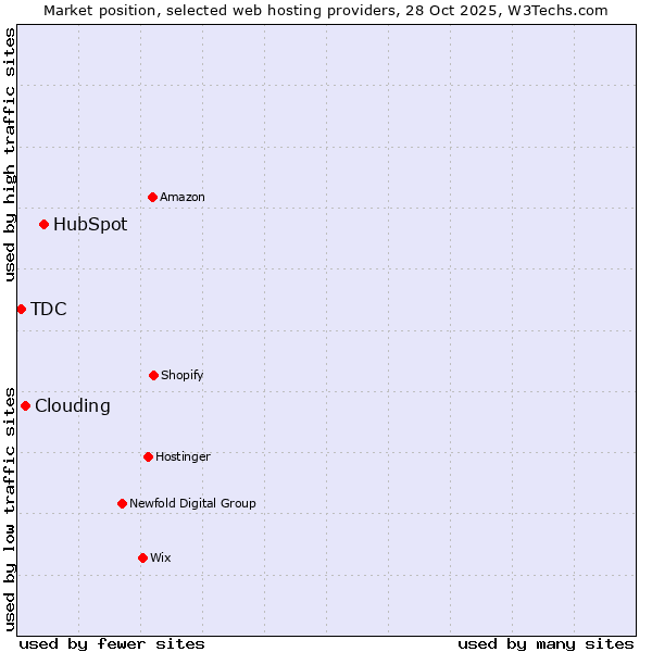 Market position of HubSpot vs. Clouding vs. TDC
