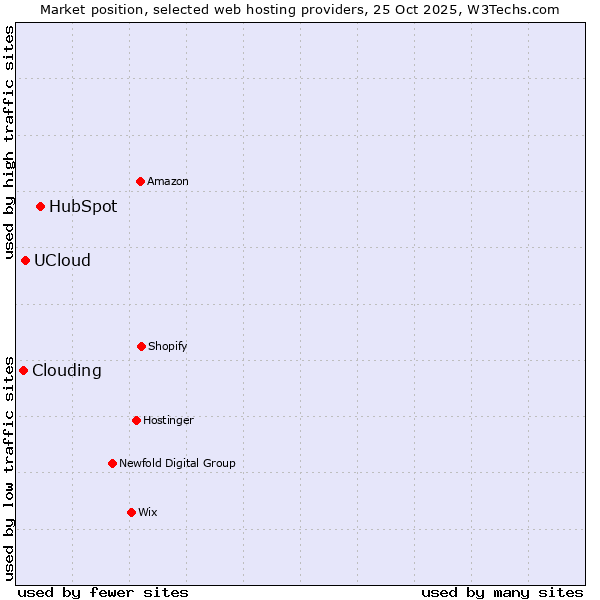 Market position of HubSpot vs. UCloud vs. Clouding