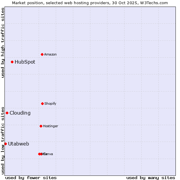 Market position of HubSpot vs. Clouding vs. Utabweb