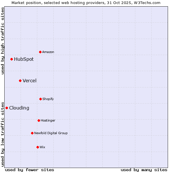 Market position of Vercel vs. HubSpot vs. Clouding