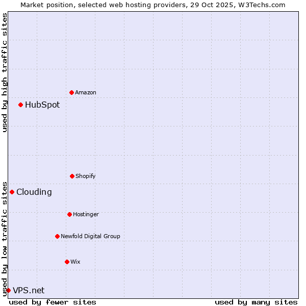Market position of HubSpot vs. Clouding vs. VPS.net