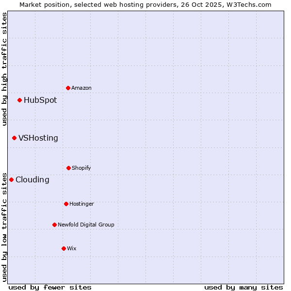 Market position of HubSpot vs. VSHosting vs. Clouding