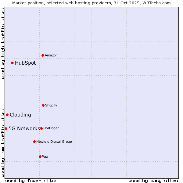 Market position of HubSpot vs. Clouding vs. 5G Networks