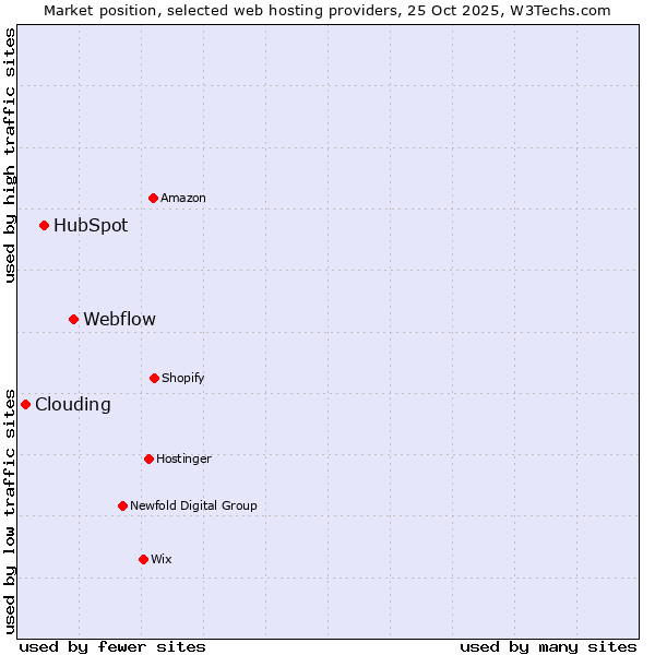 Market position of Webflow vs. HubSpot vs. Clouding