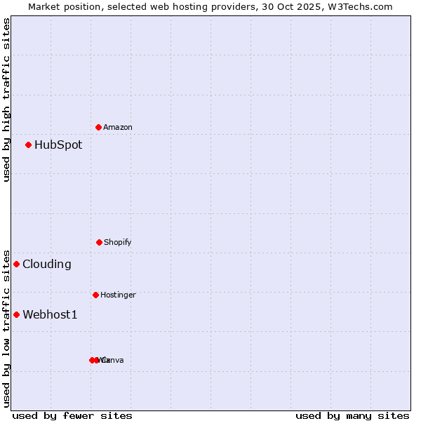 Market position of HubSpot vs. Clouding vs. Webhost1
