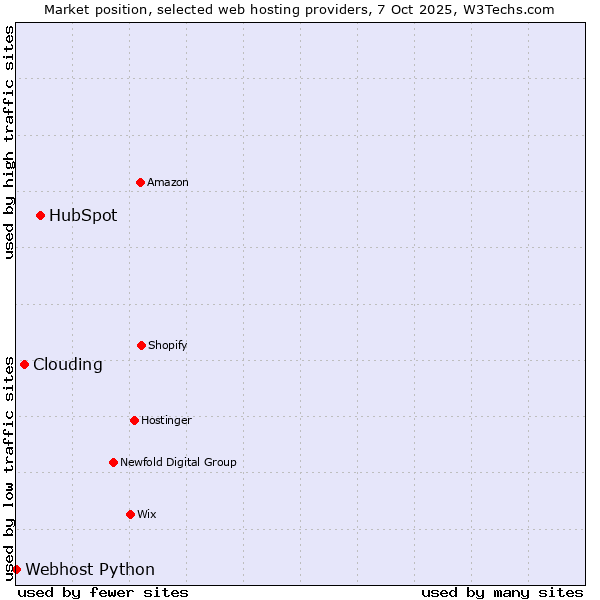 Market position of HubSpot vs. Clouding vs. Webhost Python