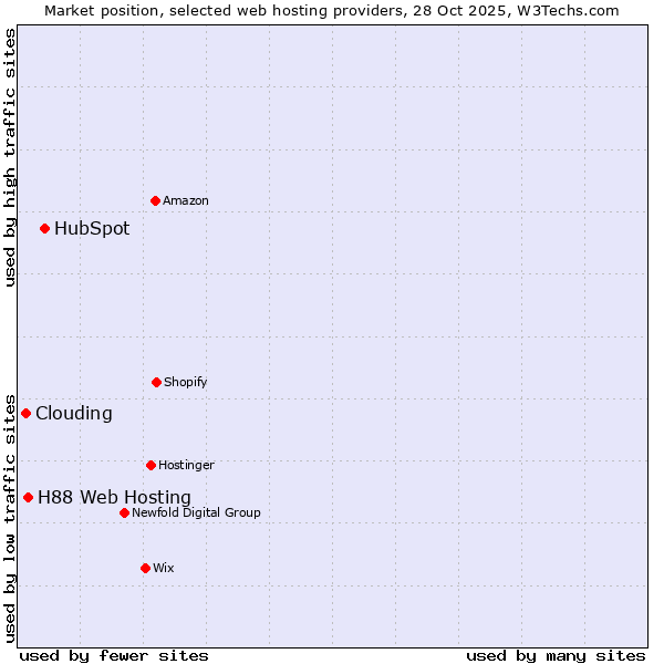 Market position of HubSpot vs. H88 Web Hosting vs. Clouding