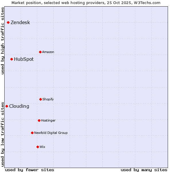 Market position of HubSpot vs. Zendesk vs. Clouding