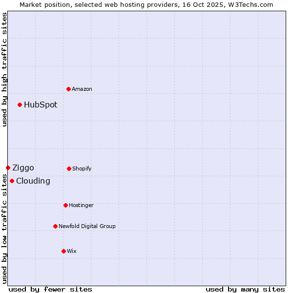 Market position of HubSpot vs. Clouding vs. Ziggo