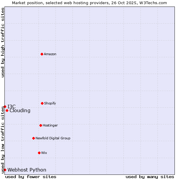 Market position of Clouding vs. I3C vs. Webhost Python