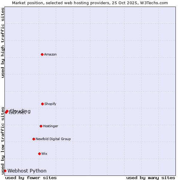 Market position of Clouding vs. i3D.net vs. Webhost Python