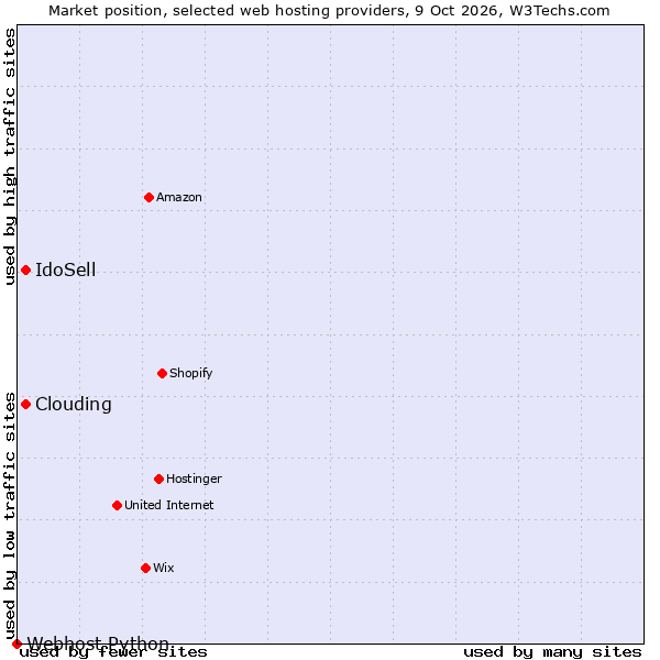 Market position of Clouding vs. IdoSell vs. Webhost Python