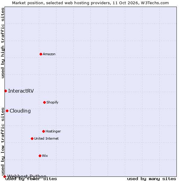 Market position of Clouding vs. InteractRV vs. Webhost Python