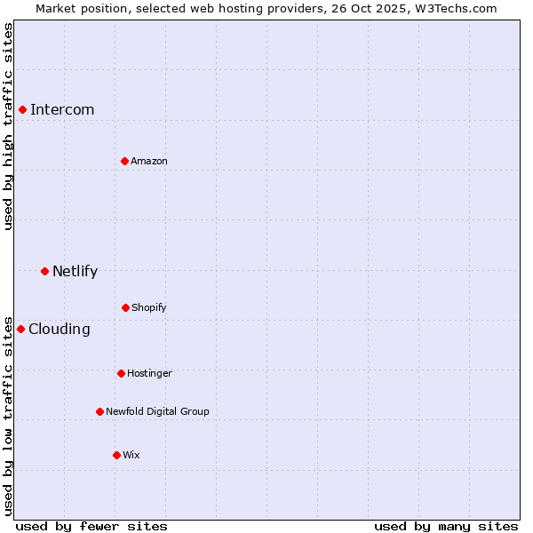Market position of Netlify vs. Intercom vs. Clouding