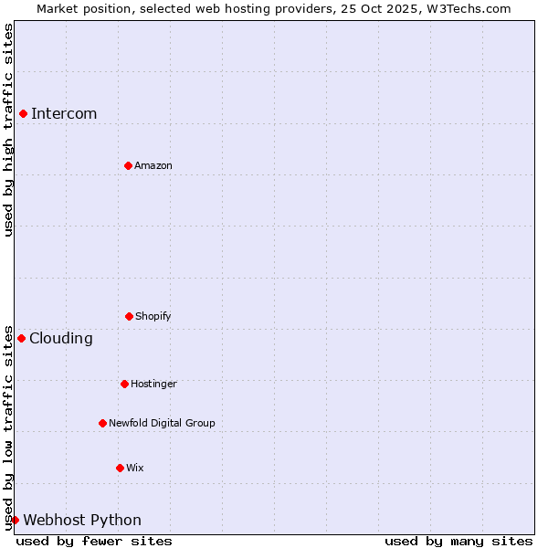Market position of Intercom vs. Clouding vs. Webhost Python