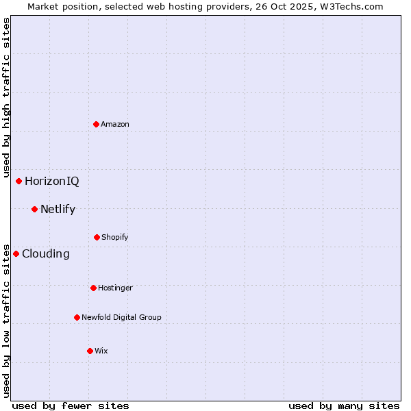 Market position of Netlify vs. HorizonIQ vs. Clouding