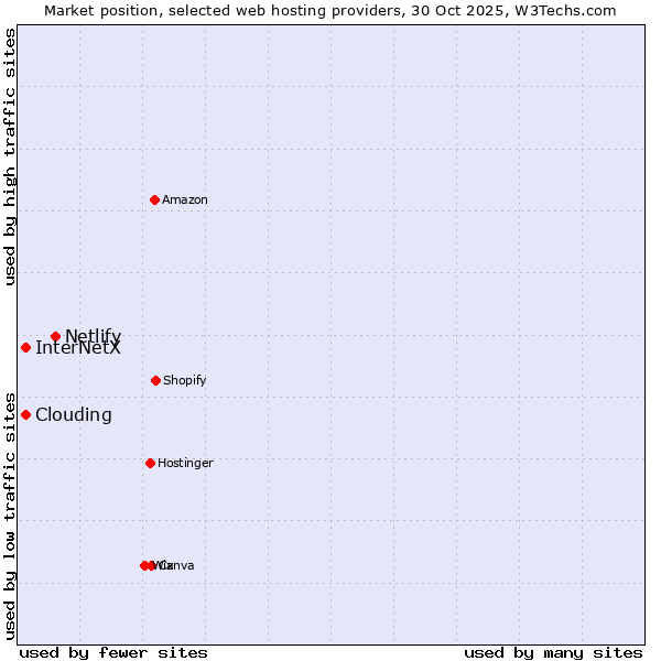 Market position of Netlify vs. InterNetX vs. Clouding