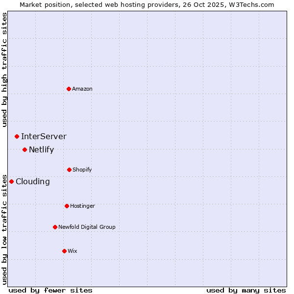 Market position of Netlify vs. InterServer vs. Clouding