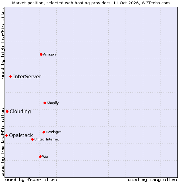 Market position of InterServer vs. Clouding vs. Opalstack