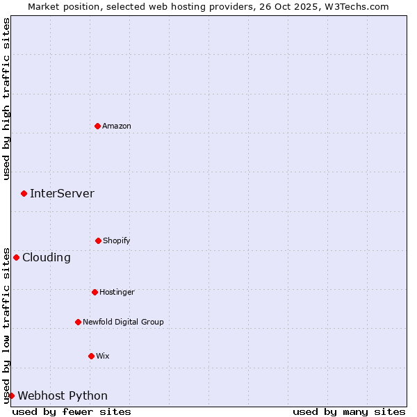Market position of InterServer vs. Clouding vs. Webhost Python