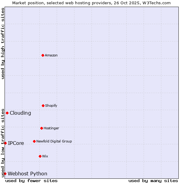 Market position of Clouding vs. IPCore vs. Webhost Python