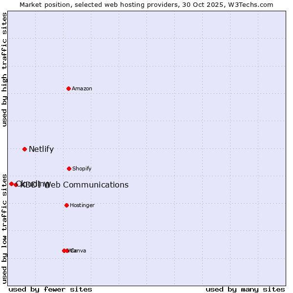 Market position of Netlify vs. KDDI Web Communications vs. Clouding