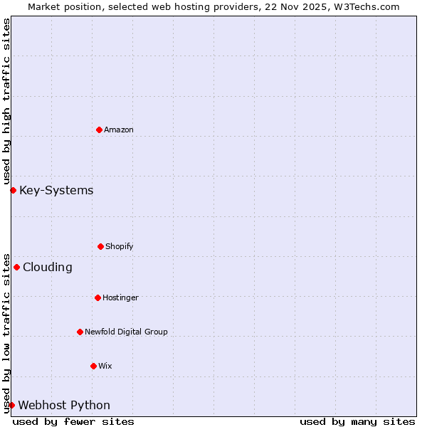 Market position of Clouding vs. Key-Systems vs. Webhost Python