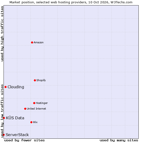 Market position of Clouding vs. KÜS Data vs. ServerStack