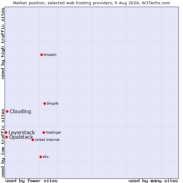 Market position of Clouding vs. Opalstack vs. Layerstack