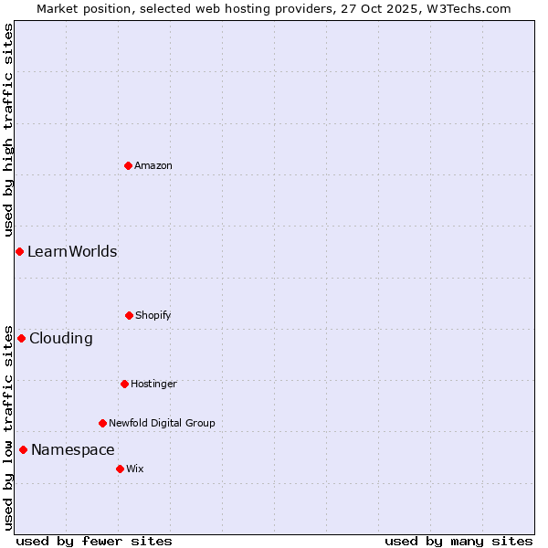 Market position of Namespace vs. Clouding vs. LearnWorlds