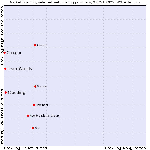 Market position of Clouding vs. LearnWorlds vs. Cologix
