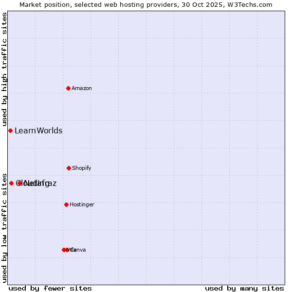 Market position of Netafraz vs. Clouding vs. LearnWorlds